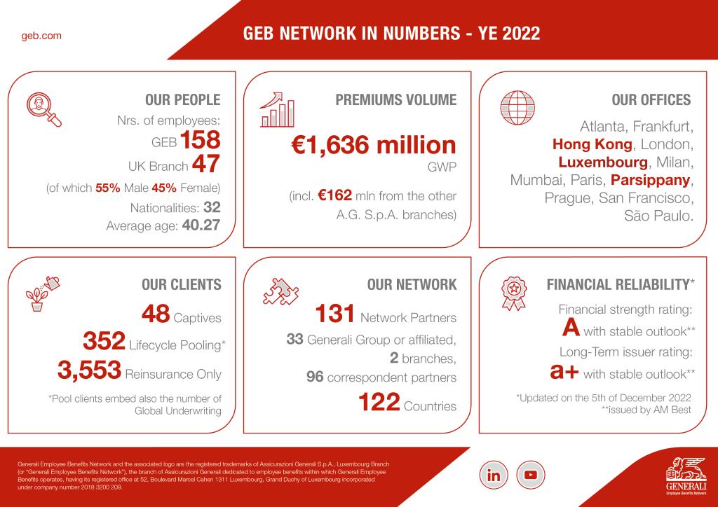 Generali Employee Benefits FY results 2022 GEB
